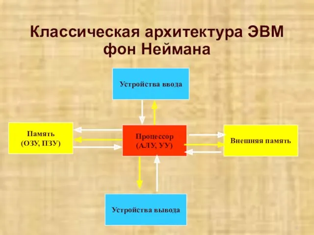 Классическая архитектура ЭВМ фон Неймана Процессор (АЛУ, УУ) Память (ОЗУ,