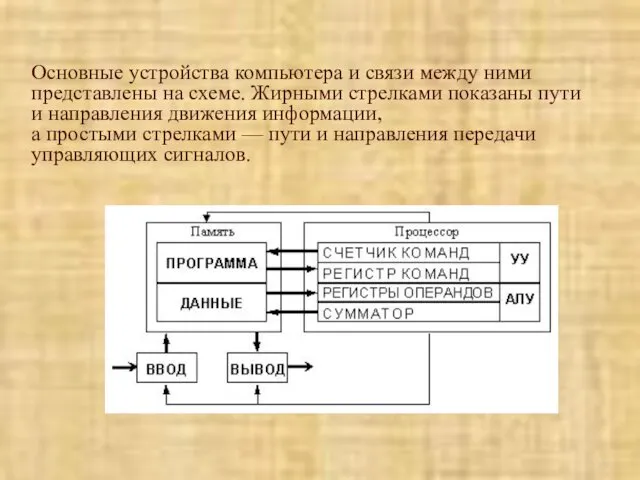 Основные устройства компьютера и связи между ними представлены на схеме.