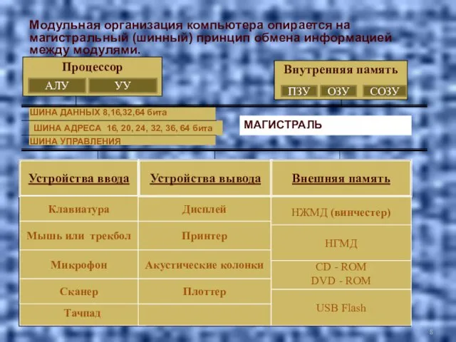 Модульная организация компьютера опирается на магистральный (шинный) принцип обмена информацией