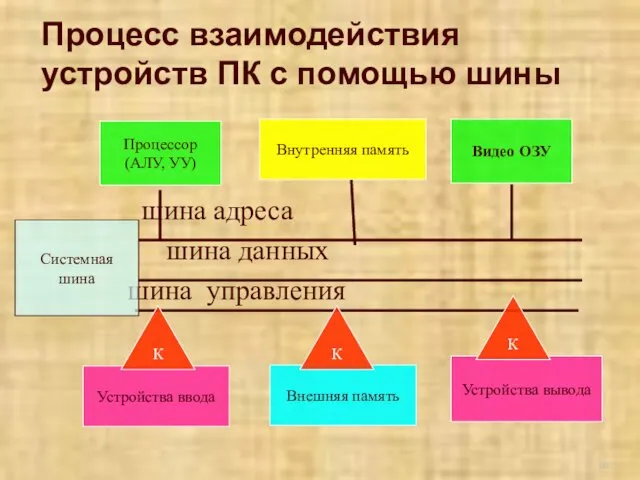 шина адреса шина данных шина управления Процесс взаимодействия устройств ПК