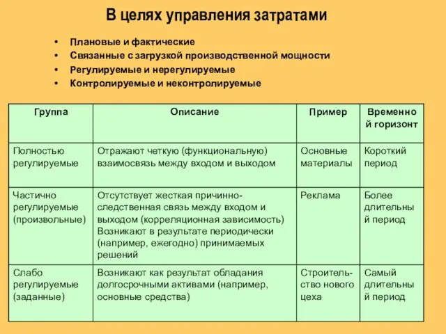 В целях управления затратами Плановые и фактические Связанные с загрузкой