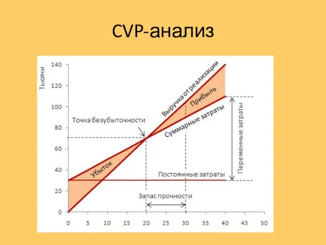 CVP-анализ