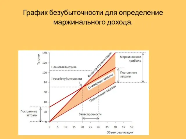 График безубыточности для определение маржинального дохода.