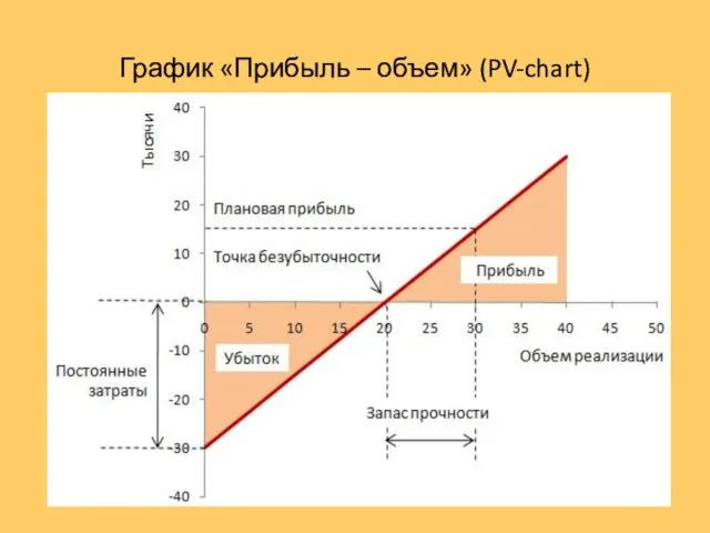 График «Прибыль – объем» (PV-chart)
