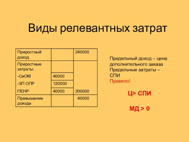 Виды релевантных затрат Предельный доход – цена дополнительного заказа Предельные