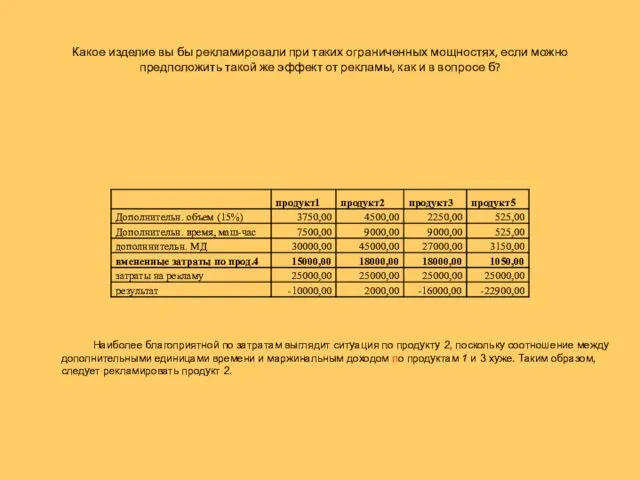 Какое изделие вы бы рекламировали при таких ограниченных мощностях, если