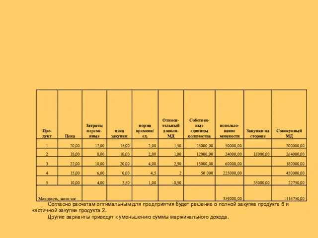 Согласно расчетам оптимальным для предприятия будет решение о полной закупке