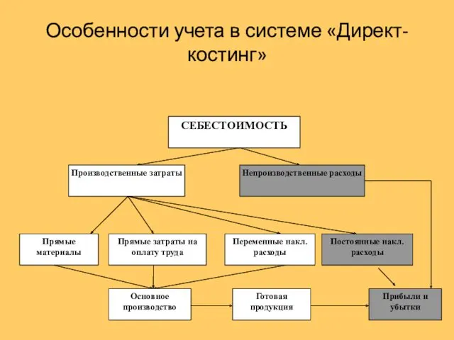 Особенности учета в системе «Директ-костинг»