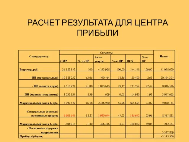 РАСЧЕТ РЕЗУЛЬТАТА ДЛЯ ЦЕНТРА ПРИБЫЛИ