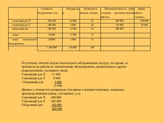 Из учетных записей отдела технического обслуживания следует, что время, за­траченное