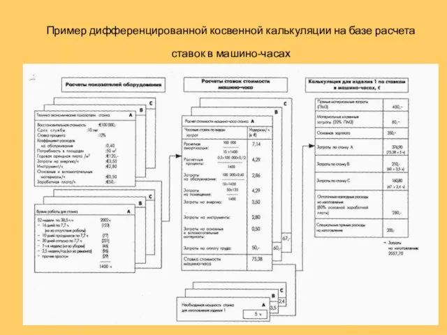 Пример дифференцированной косвенной калькуляции на базе расчета ставок в машино-часах