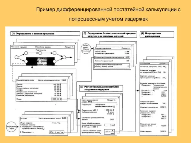 Пример дифференцированной постатейной калькуляции с попроцессным учетом издержек