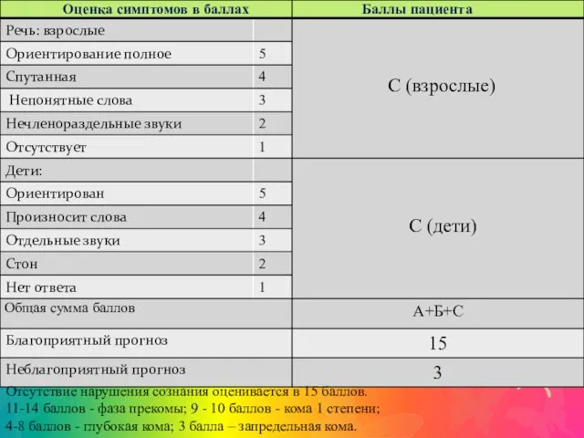 Отсутствие нарушения сознания оценивается в 15 баллов. 11-14 баллов -