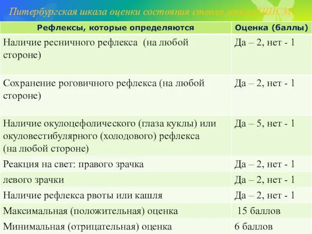 Питербургская шкала оценки состояния ствола мозга (ПШСМ)