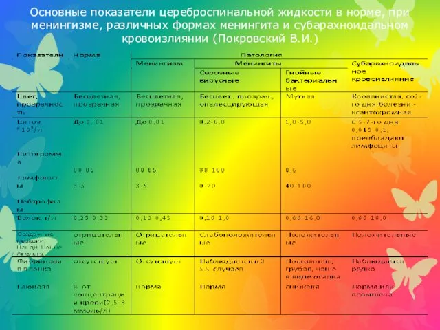 Основные показатели цереброспинальной жидкости в норме, при менингизме, различных формах менингита и субарахноидальном кровоизлиянии (Покровский В.И.)