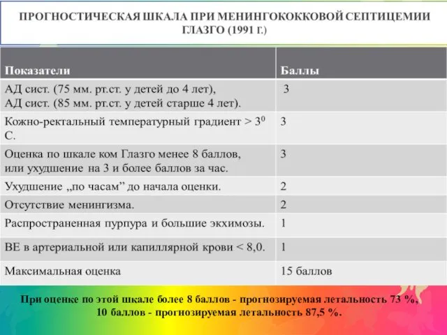 При оценке по этой шкале более 8 баллов - прогнозируемая