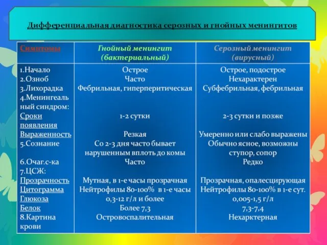 Дифференциальная диагностика серозных и гнойных менингитов