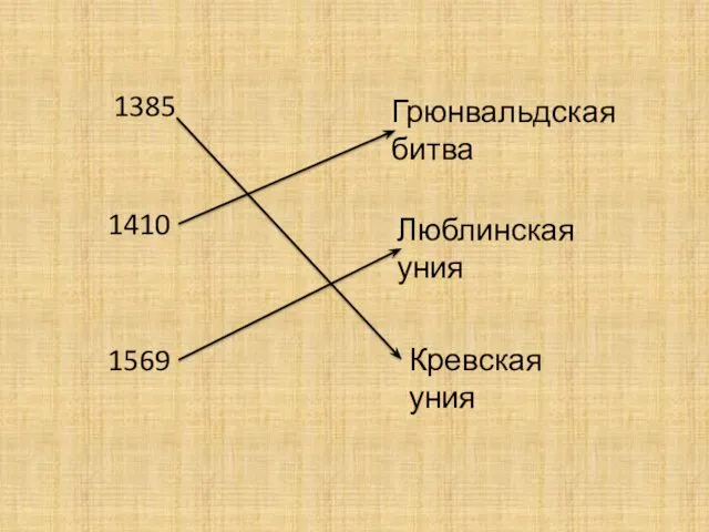 1385 1410 1569 Грюнвальдская битва Кревская уния Люблинская уния