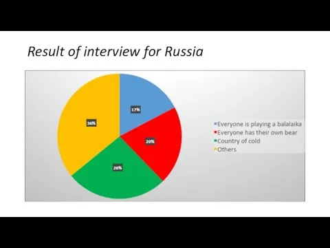 Result of interview for Russia