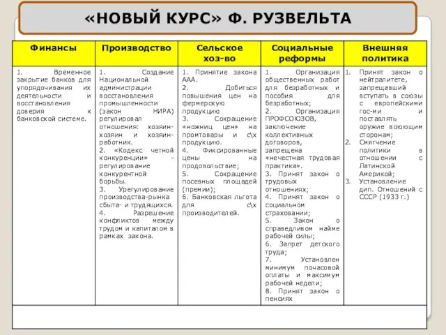 «НОВЫЙ КУРС» Ф. РУЗВЕЛЬТА