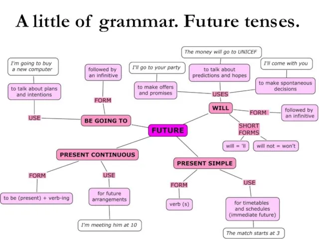 A little of grammar. Future tenses. Future tenses