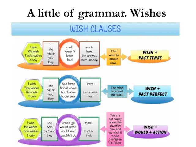 A little of grammar. Wishes I wish…