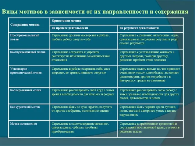 Виды мотивов в зависимости от их направленности и содержания