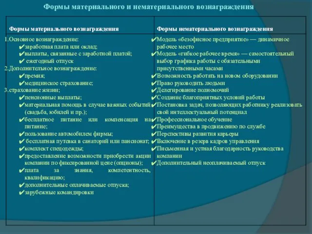 Формы материального и нематериального вознаграждения