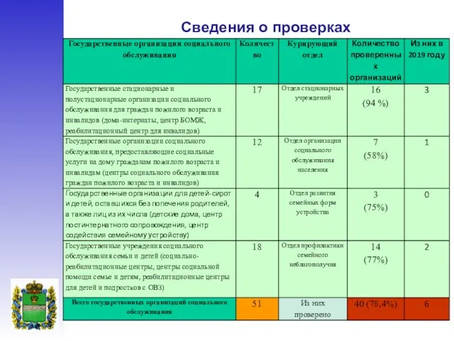 Сведения о проверках