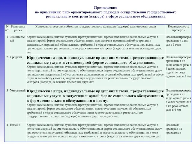 Предложения по применению риск ориентированного подхода в осуществлении государственного регионального контроля (надзора) в сфере социального обслуживания