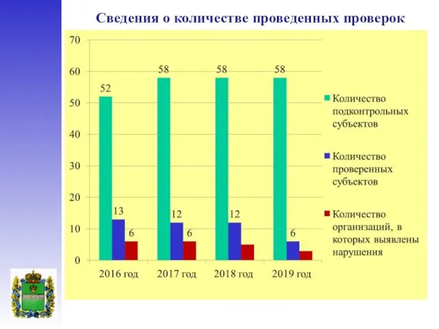 Сведения о количестве проведенных проверок