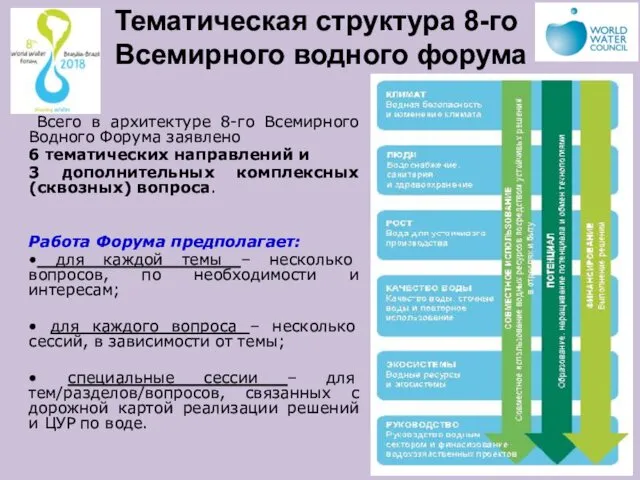 Тематическая структура 8-го Всемирного водного форума Всего в архитектуре 8-го