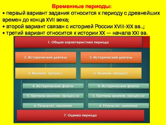 Временные периоды: • первый вариант задания относится к периоду с древнейших времен до