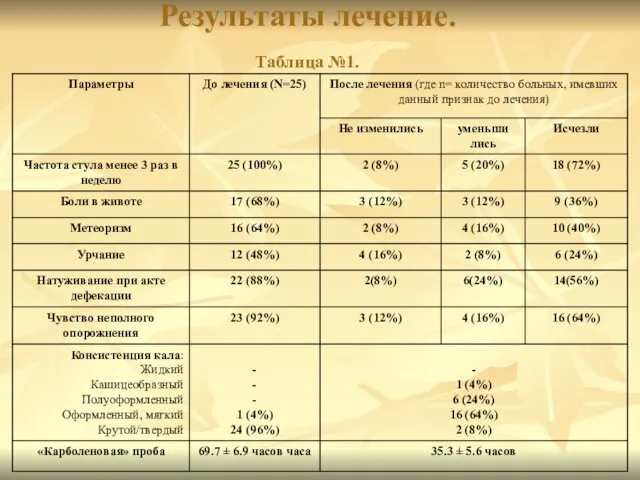 Результаты лечение. Таблица №1.