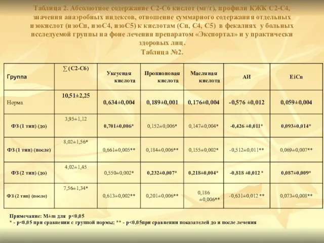 Таблица 2. Абсолютное содержание С2-С6 кислот (мг/г), профили КЖК С2-С4,