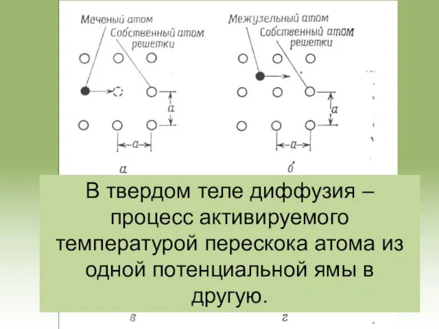 В твердом теле диффузия – процесс активируемого температурой перескока атома из одной потенциальной ямы в другую.