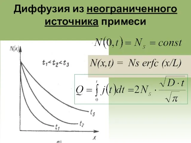 Диффузия из неограниченного источника примеси N(x,t) = Ns erfc (x/L)