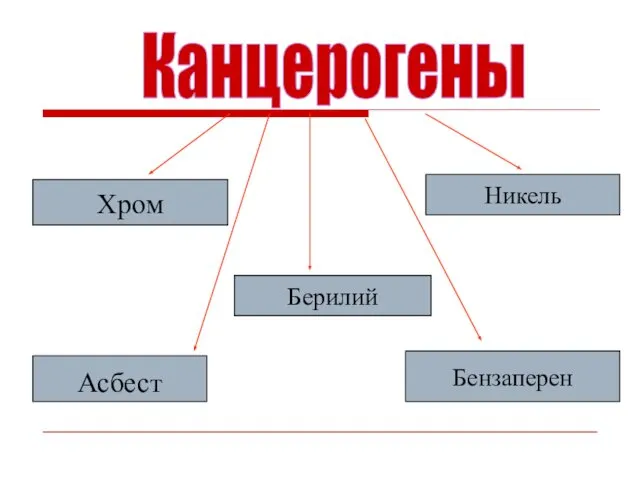 Канцерогены Хром Никель Берилий Асбест Бензаперен