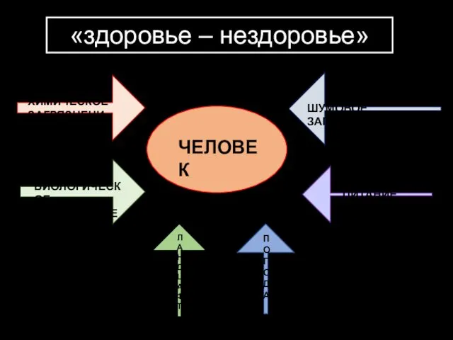 ЧЕЛОВЕК ХИМИЧЕСКОЕ ЗАГРЯЗНЕНИЕ БИОЛОГИЧЕСКОЕ ЗАГРЯЗНЕНИЕ Л А Н Д Ш