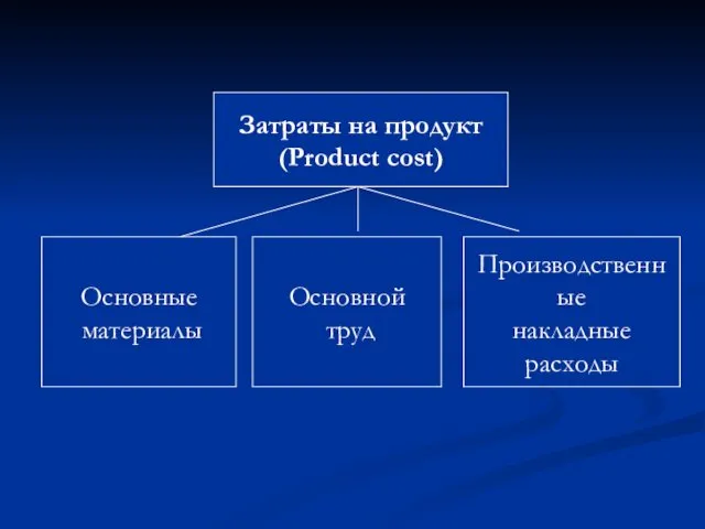 Затраты на продукт (Product cost) Основные материалы Основной труд Производственные накладные расходы