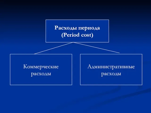 Расходы периода (Period cost) Коммерческие расходы Административные расходы