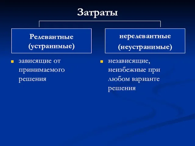 Затраты зависящие от принимаемого решения независящие, неизбежные при любом варианте решения Релевантные (устранимые) нерелевантные (неустранимые)