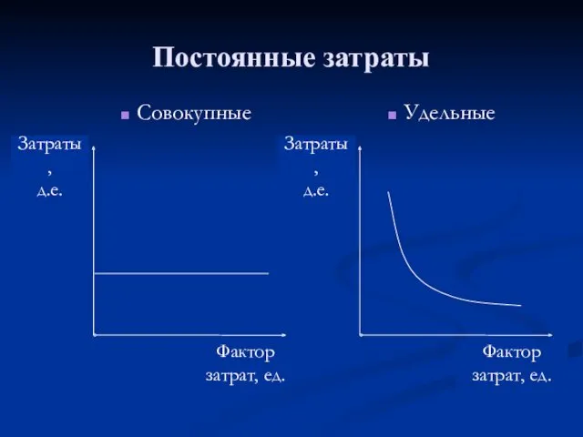 Постоянные затраты Совокупные Удельные