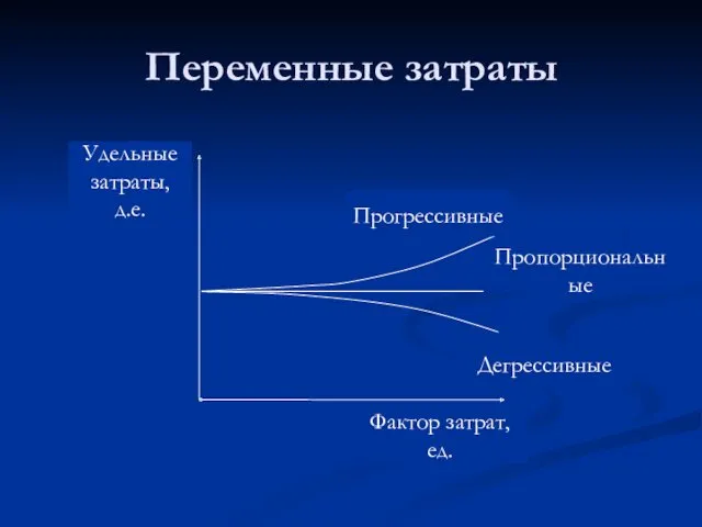 Переменные затраты Пропорциональные Дегрессивные Прогрессивные