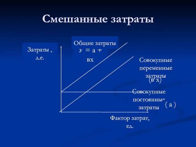 (в х) У = а + вх Общие затраты Совокупные