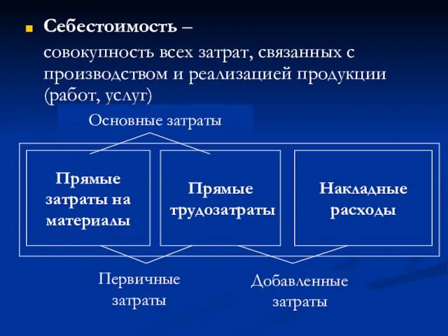 Себестоимость – совокупность всех затрат, связанных с производством и реализацией