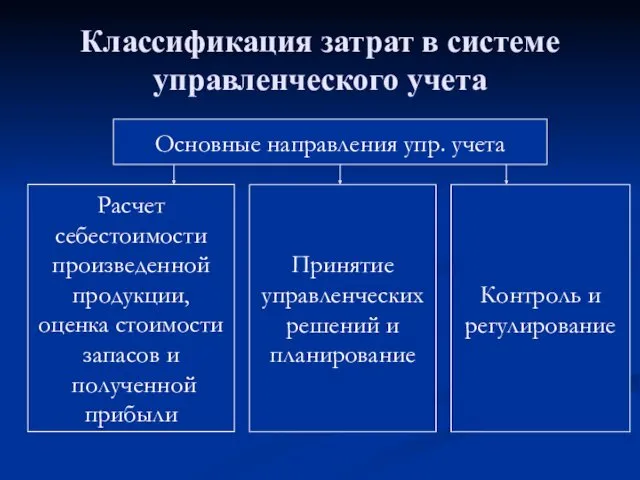 Классификация затрат в системе управленческого учета Основные направления упр. учета