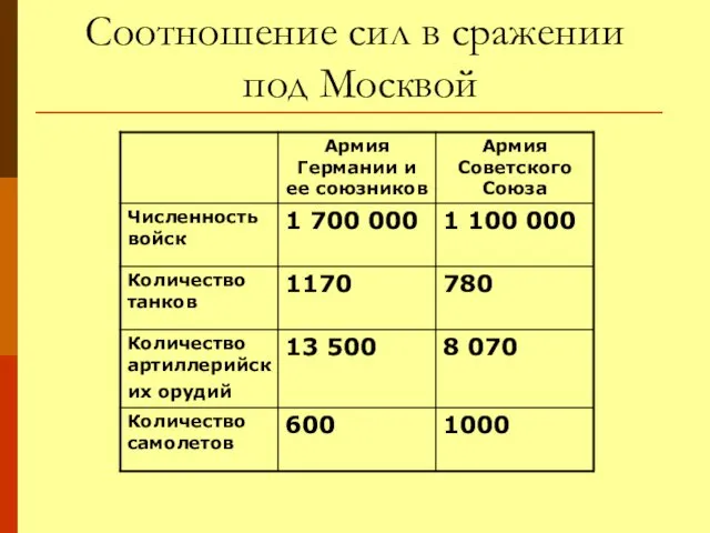 Соотношение сил в сражении под Москвой