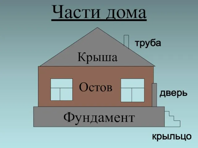 Части дома Фундамент Остов Крыша труба дверь крыльцо