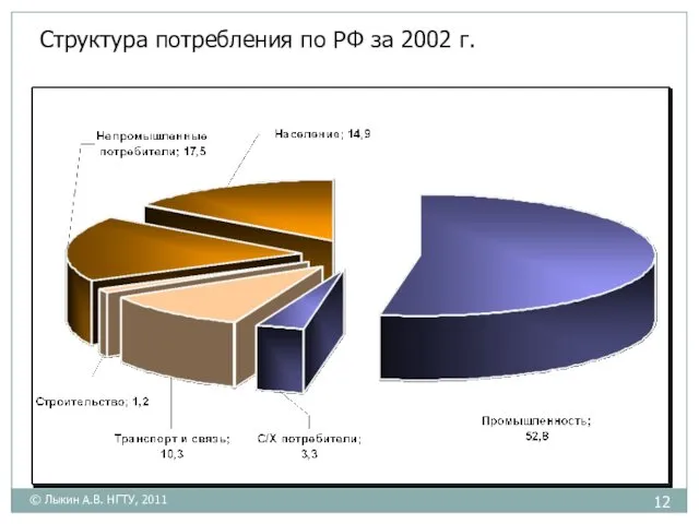 Структура потребления по РФ за 2002 г. © Лыкин А.В. НГТУ, 2011